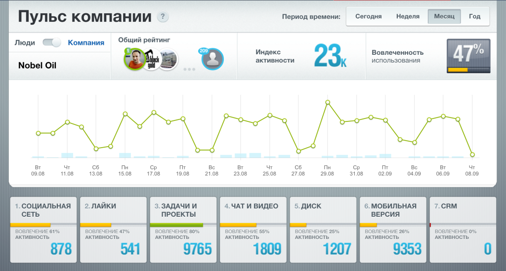 Пульс компании - индикатор использования сотрудниками инструментов Битрикс24